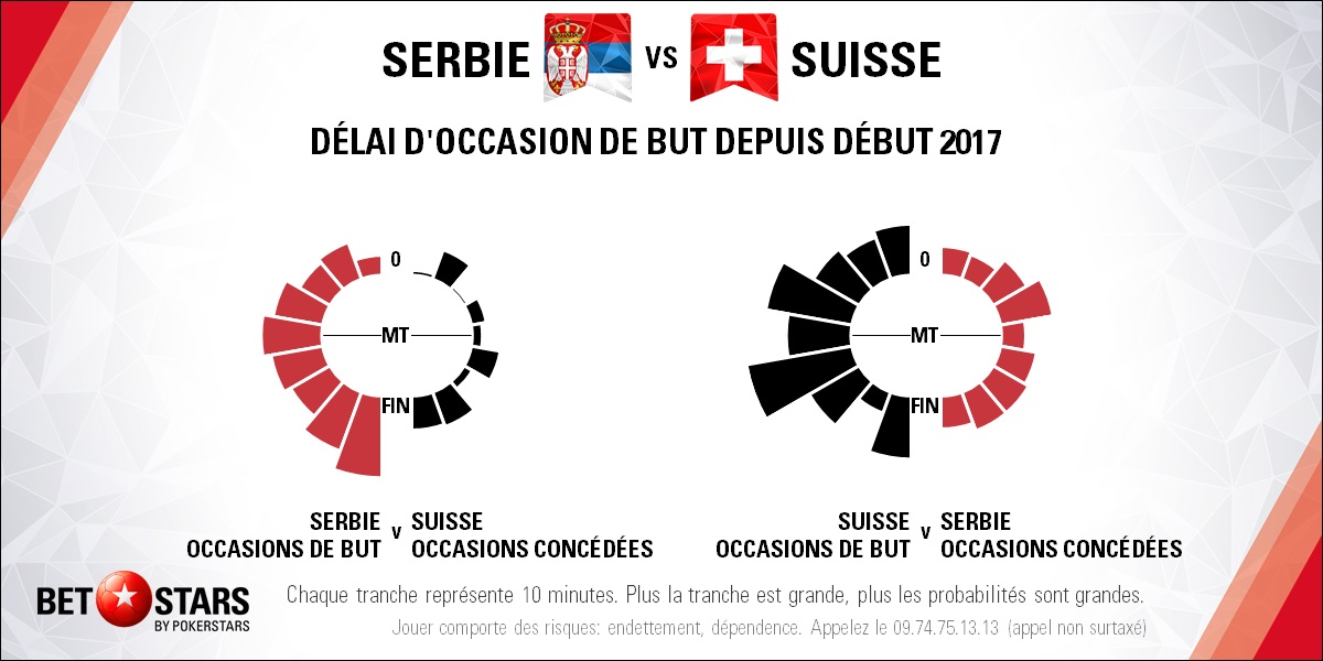 Serbia v Switzerland - TimingFR